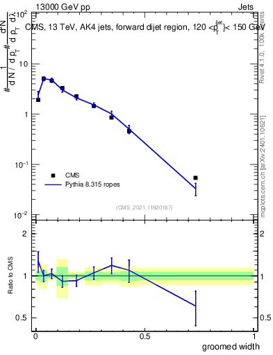 Plot of j.width.g in 13000 GeV pp collisions