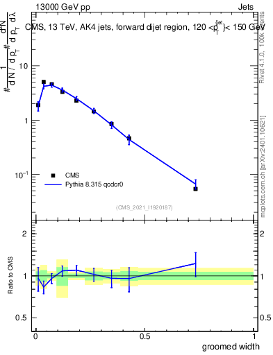 Plot of j.width.g in 13000 GeV pp collisions