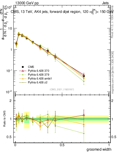 Plot of j.width.g in 13000 GeV pp collisions