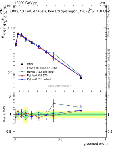 Plot of j.width.g in 13000 GeV pp collisions