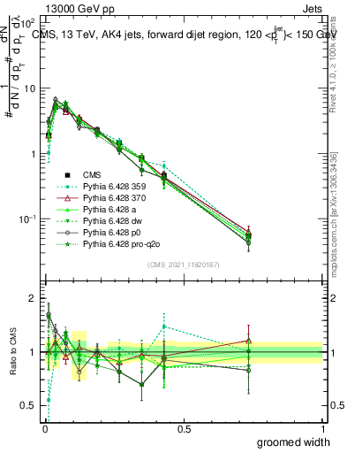 Plot of j.width.g in 13000 GeV pp collisions