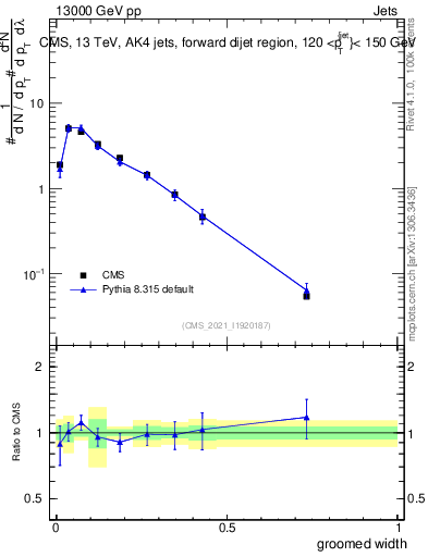 Plot of j.width.g in 13000 GeV pp collisions