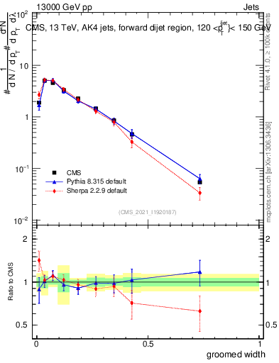 Plot of j.width.g in 13000 GeV pp collisions