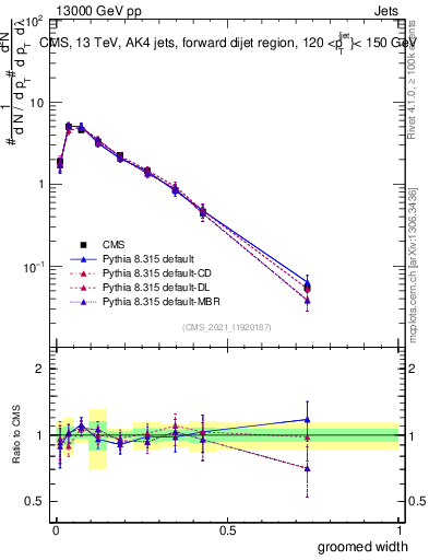 Plot of j.width.g in 13000 GeV pp collisions