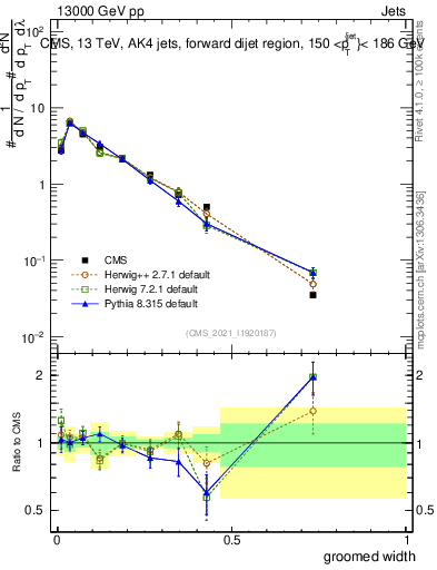 Plot of j.width.g in 13000 GeV pp collisions