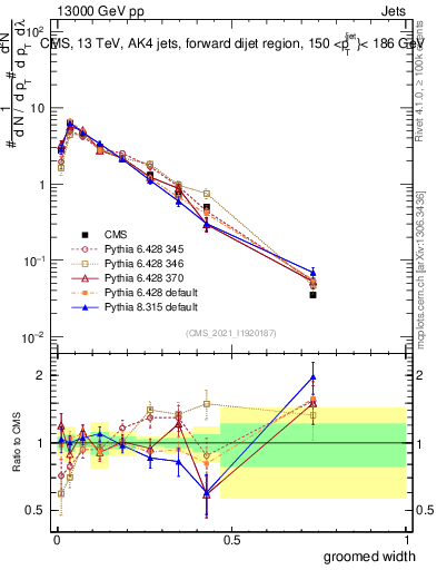 Plot of j.width.g in 13000 GeV pp collisions