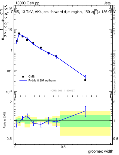 Plot of j.width.g in 13000 GeV pp collisions