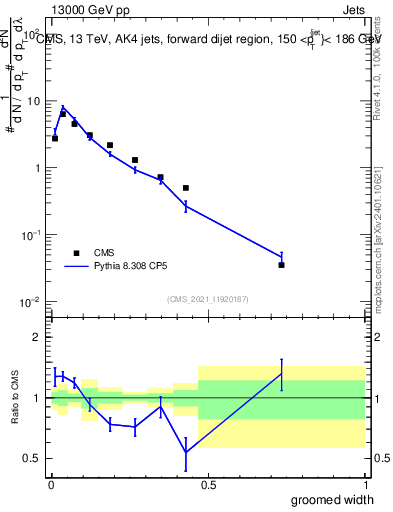 Plot of j.width.g in 13000 GeV pp collisions