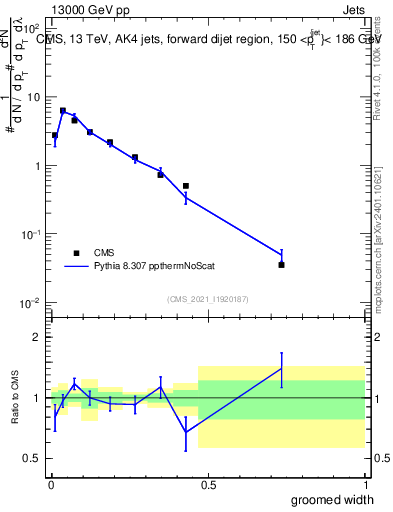 Plot of j.width.g in 13000 GeV pp collisions