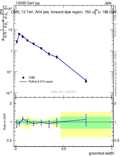 Plot of j.width.g in 13000 GeV pp collisions