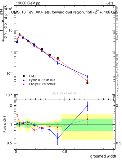 Plot of j.width.g in 13000 GeV pp collisions