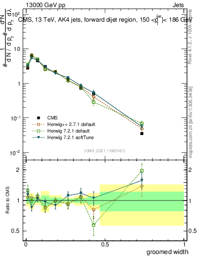 Plot of j.width.g in 13000 GeV pp collisions