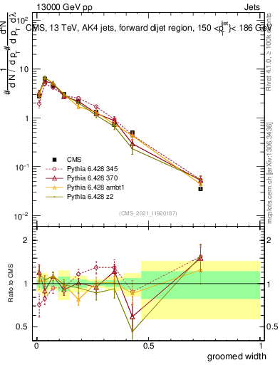 Plot of j.width.g in 13000 GeV pp collisions