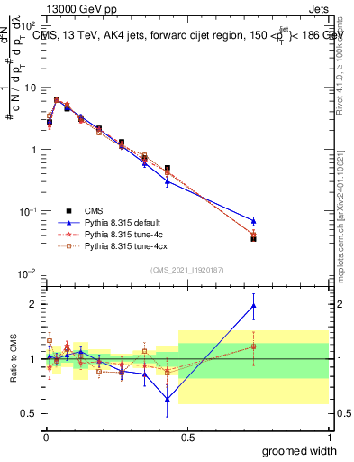 Plot of j.width.g in 13000 GeV pp collisions