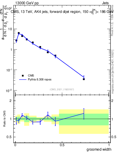 Plot of j.width.g in 13000 GeV pp collisions
