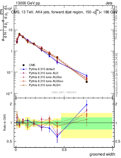 Plot of j.width.g in 13000 GeV pp collisions