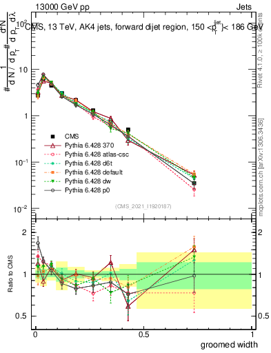Plot of j.width.g in 13000 GeV pp collisions