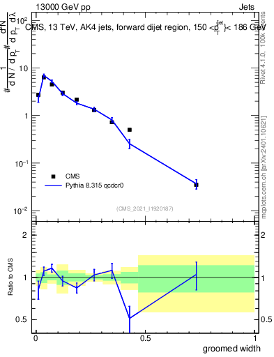 Plot of j.width.g in 13000 GeV pp collisions