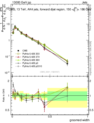 Plot of j.width.g in 13000 GeV pp collisions