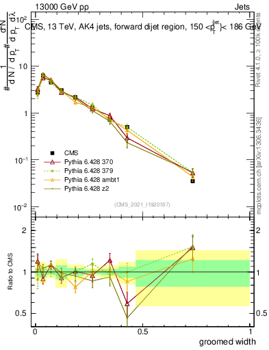 Plot of j.width.g in 13000 GeV pp collisions