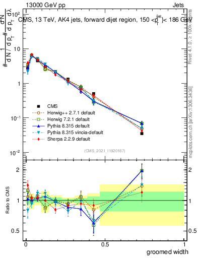 Plot of j.width.g in 13000 GeV pp collisions