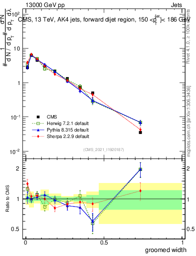 Plot of j.width.g in 13000 GeV pp collisions