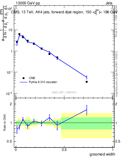 Plot of j.width.g in 13000 GeV pp collisions