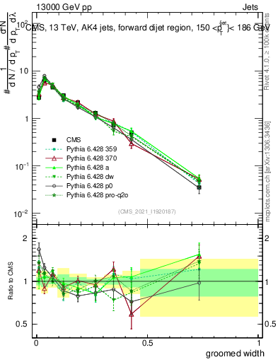 Plot of j.width.g in 13000 GeV pp collisions