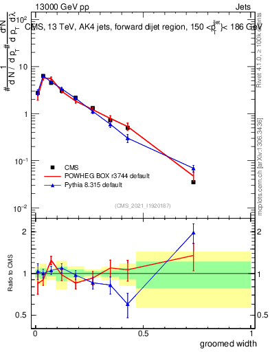 Plot of j.width.g in 13000 GeV pp collisions