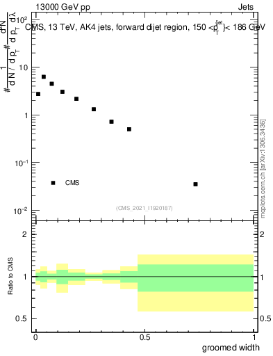 Plot of j.width.g in 13000 GeV pp collisions