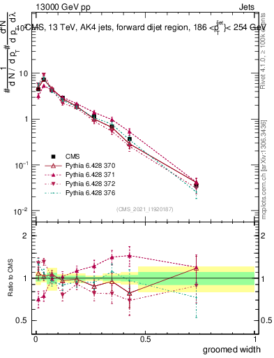 Plot of j.width.g in 13000 GeV pp collisions