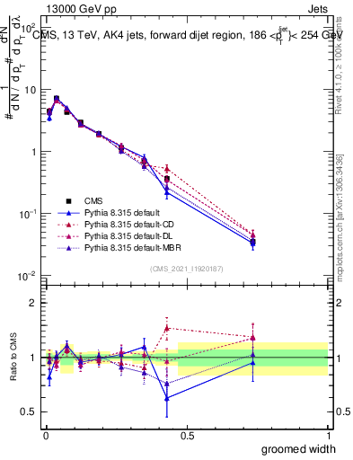 Plot of j.width.g in 13000 GeV pp collisions
