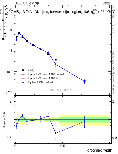 Plot of j.width.g in 13000 GeV pp collisions