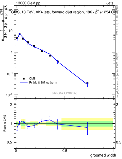 Plot of j.width.g in 13000 GeV pp collisions