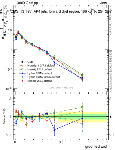 Plot of j.width.g in 13000 GeV pp collisions