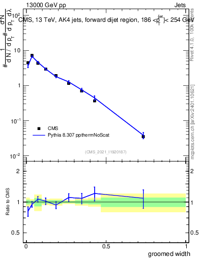 Plot of j.width.g in 13000 GeV pp collisions