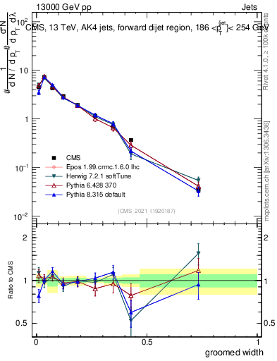 Plot of j.width.g in 13000 GeV pp collisions