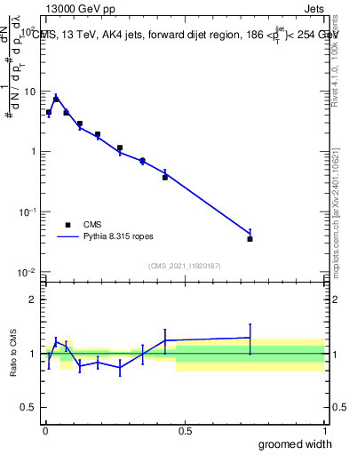 Plot of j.width.g in 13000 GeV pp collisions