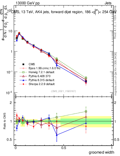Plot of j.width.g in 13000 GeV pp collisions