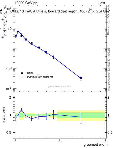 Plot of j.width.g in 13000 GeV pp collisions