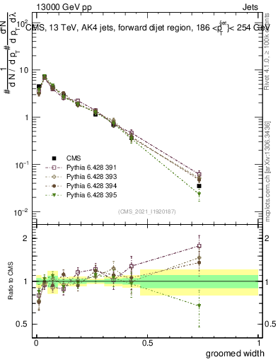 Plot of j.width.g in 13000 GeV pp collisions