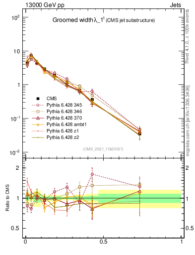 Plot of j.width.g in 13000 GeV pp collisions