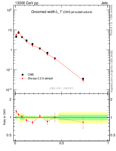 Plot of j.width.g in 13000 GeV pp collisions