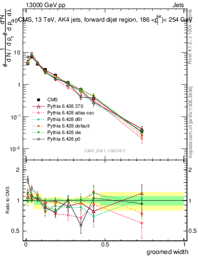 Plot of j.width.g in 13000 GeV pp collisions