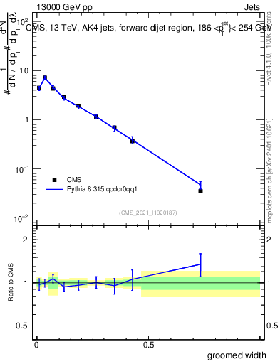 Plot of j.width.g in 13000 GeV pp collisions