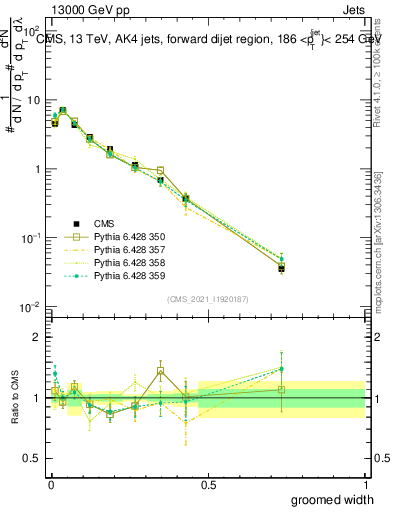 Plot of j.width.g in 13000 GeV pp collisions