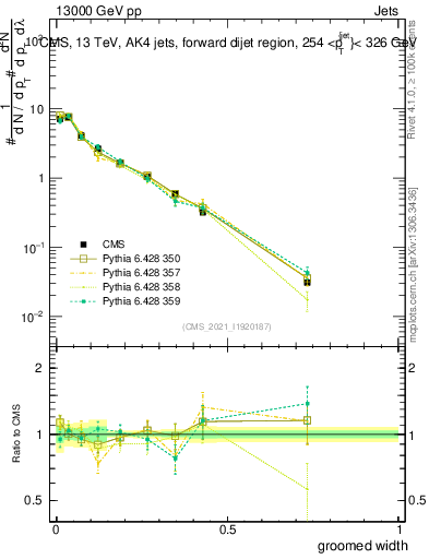 Plot of j.width.g in 13000 GeV pp collisions