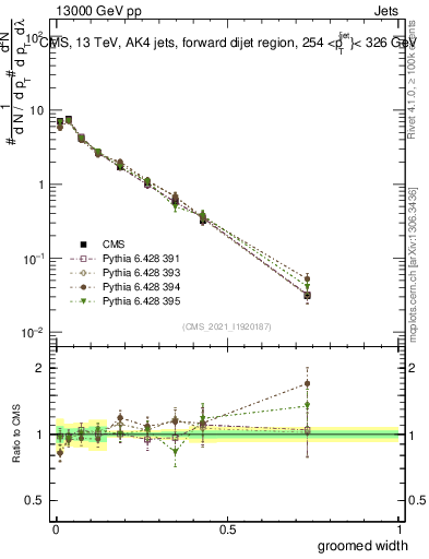 Plot of j.width.g in 13000 GeV pp collisions