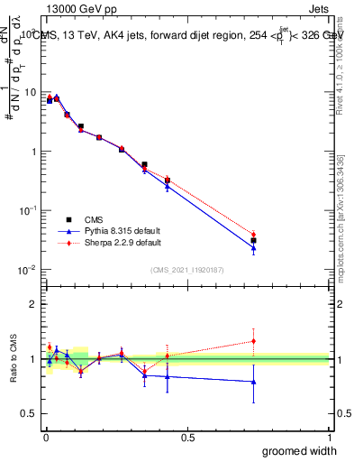 Plot of j.width.g in 13000 GeV pp collisions