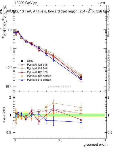 Plot of j.width.g in 13000 GeV pp collisions